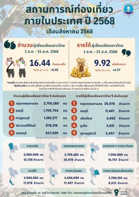สถิติการท่องเที่ยวจังหวัดกาฬสินธุ์